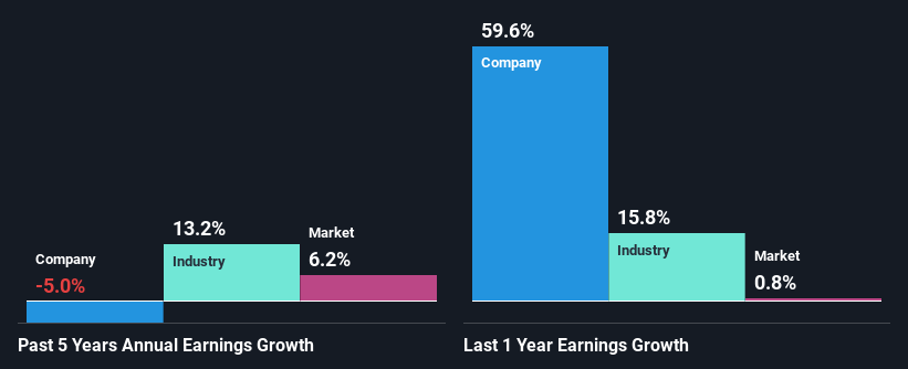 past-earnings-growth