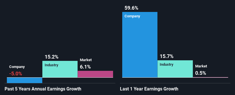 past-earnings-growth