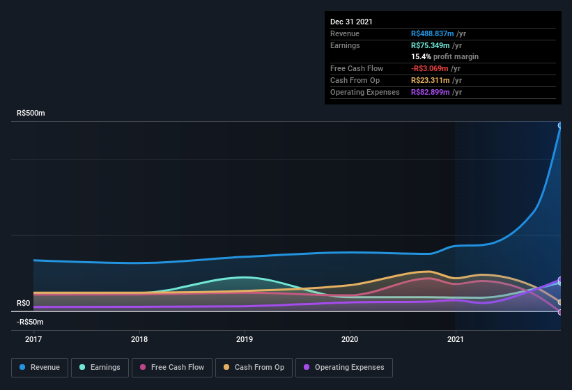 earnings-and-revenue-history