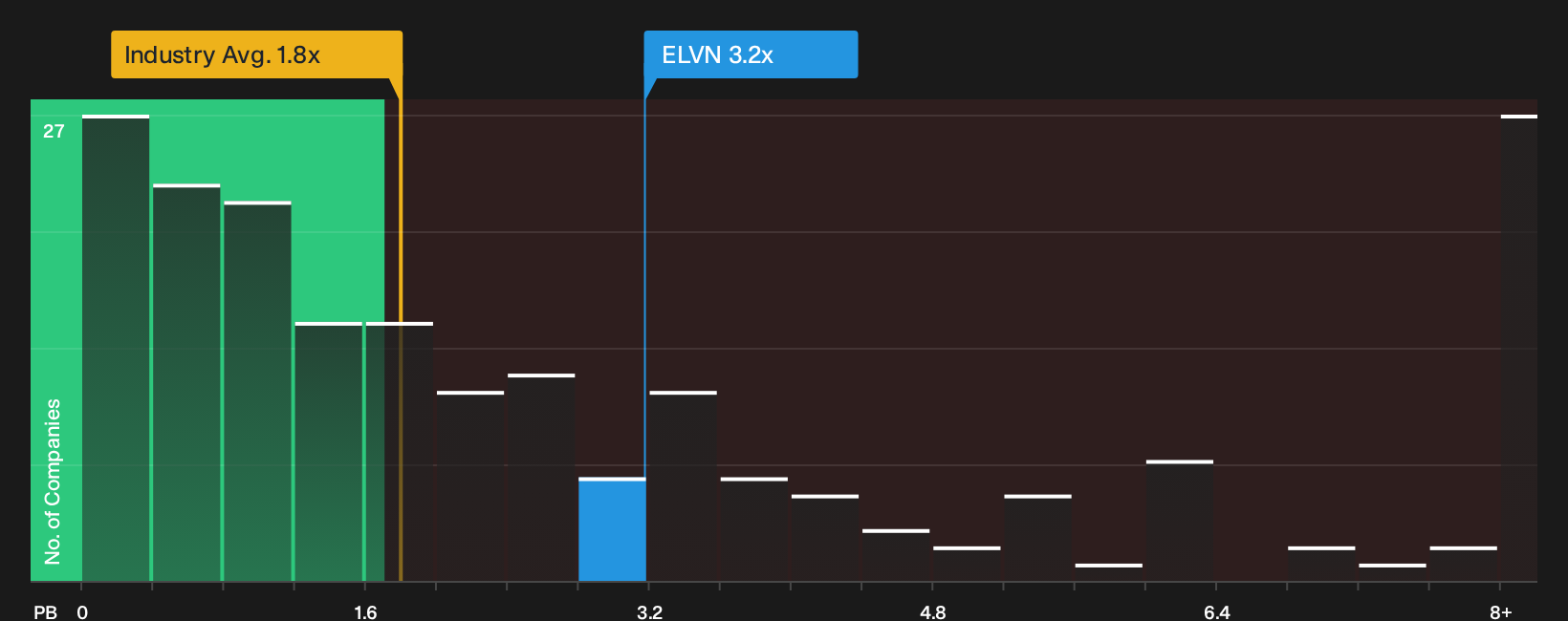 NasdaqGS:ELVN P/B Ratio as at Oct 2026