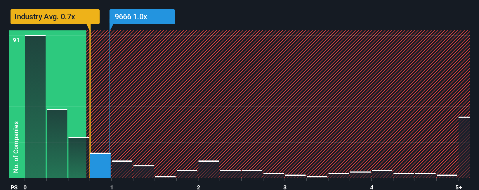 ps-multiple-vs-industry