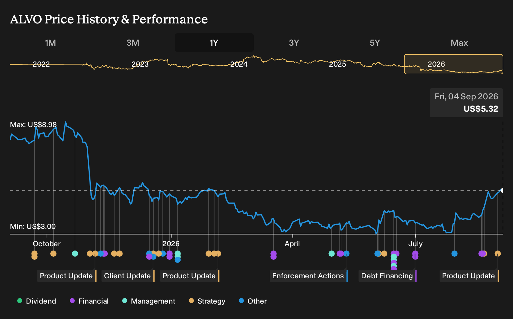 ALVO 1-Year Stock Price Chart