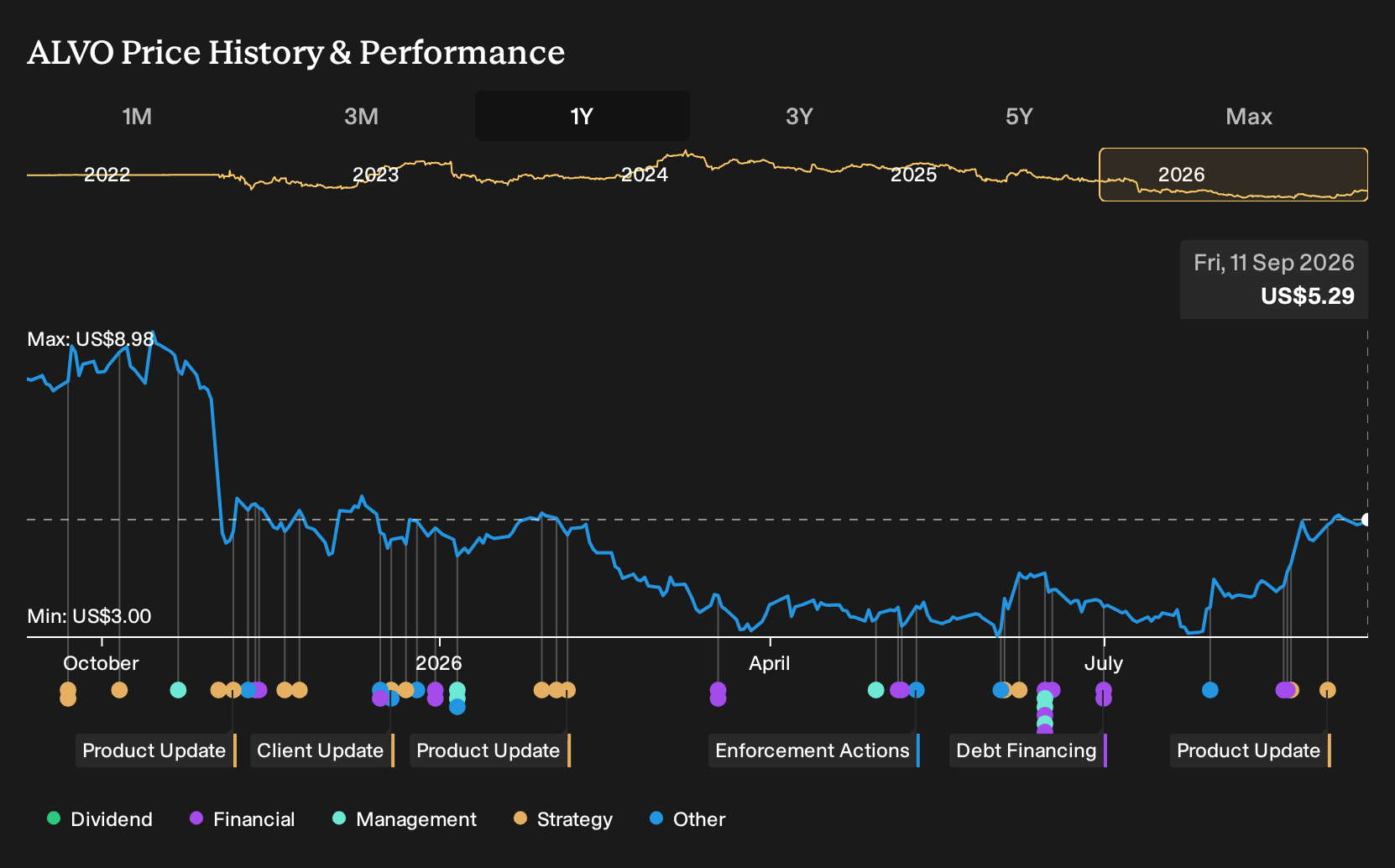 NasdaqGM:ALVO 1-Year Stock Price Chart