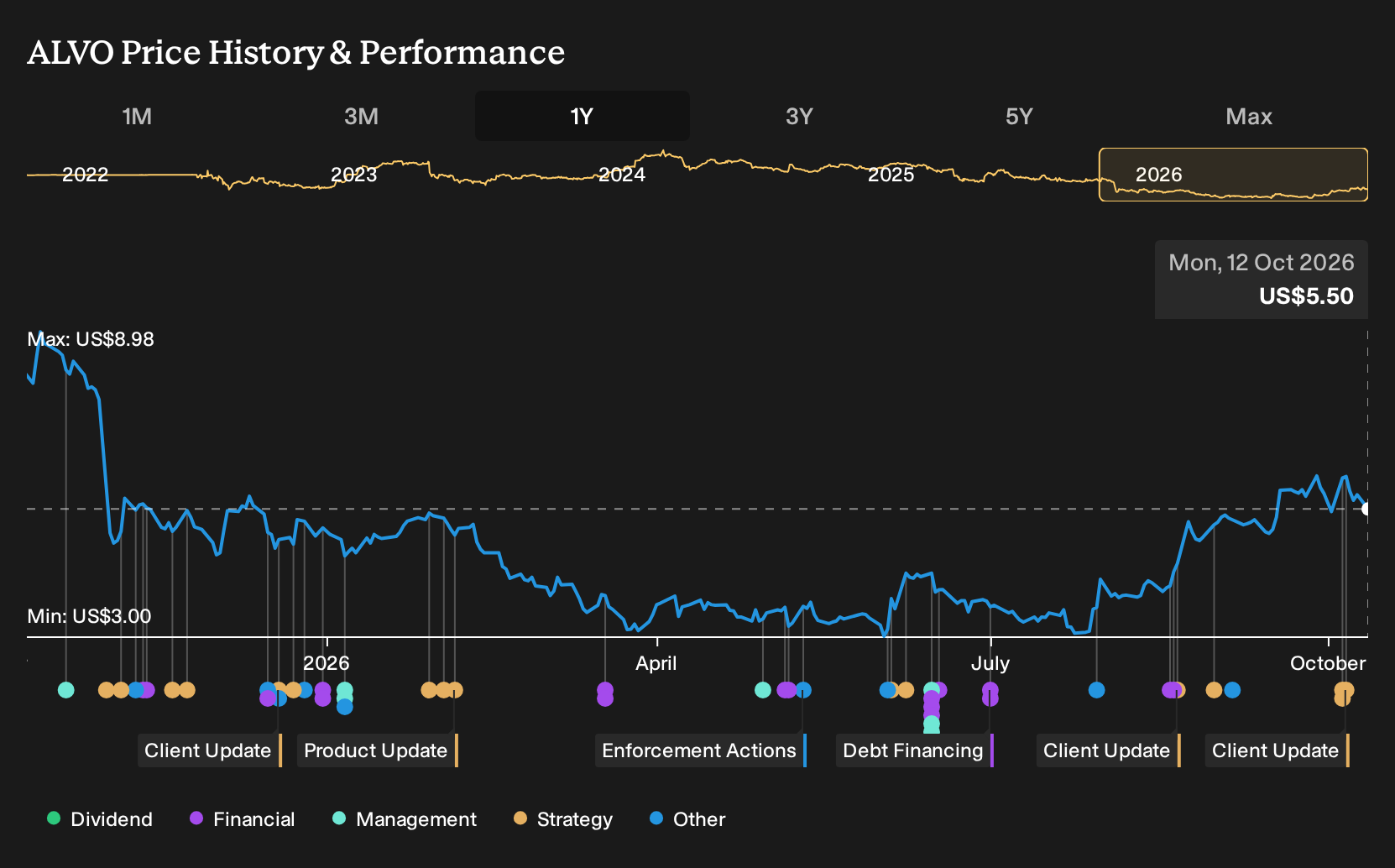 NasdaqGM:ALVO 1-Year Stock Price Chart