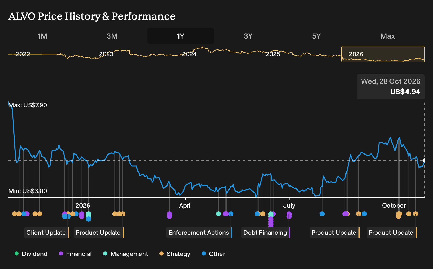 NasdaqGM:ALVO 1-Year Stock Price Chart