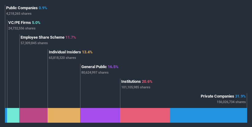 ownership-breakdown