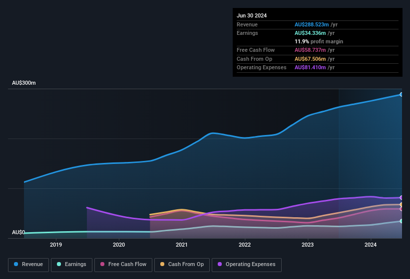 earnings-and-revenue-history