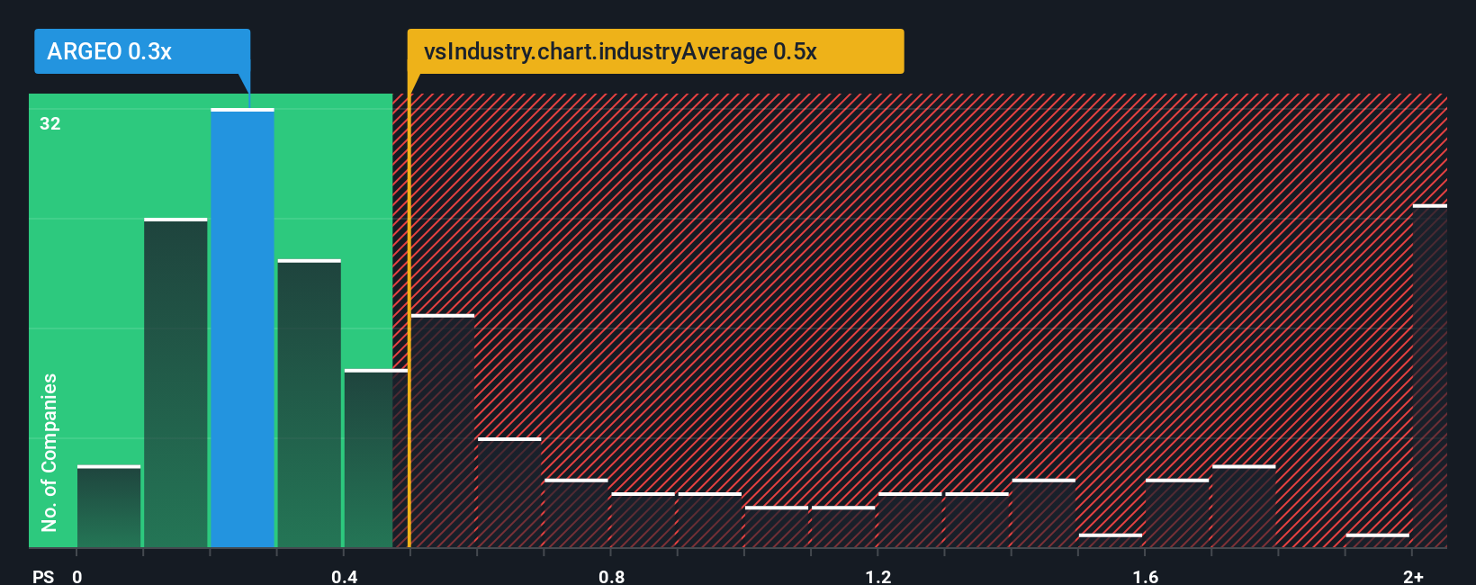 ps-multiple-vs-industry