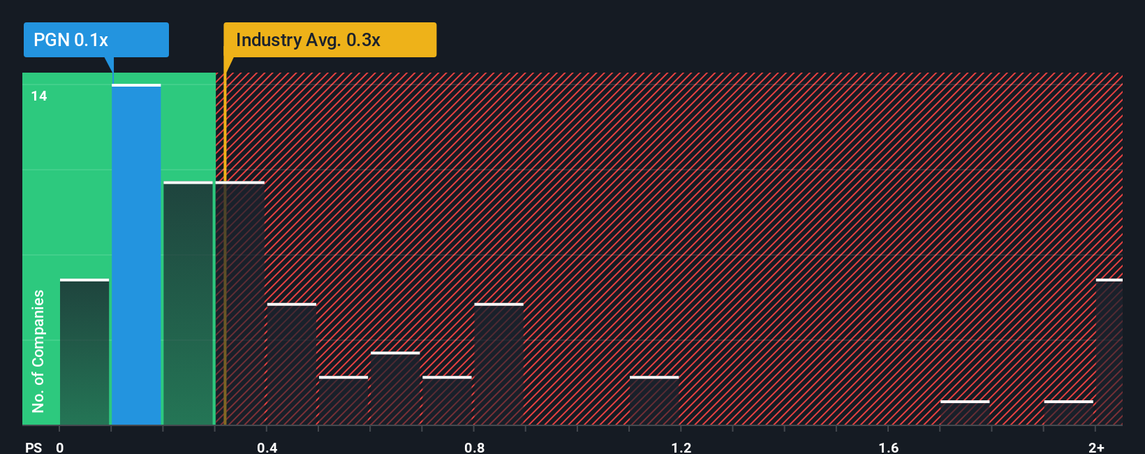 ps-multiple-vs-industry