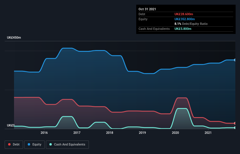 debt-equity-history-analysis