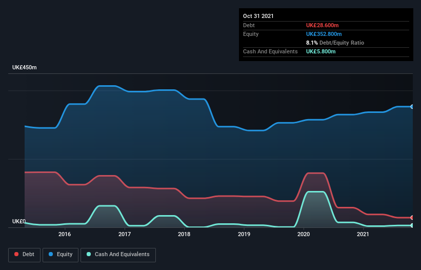 debt-equity-history-analysis