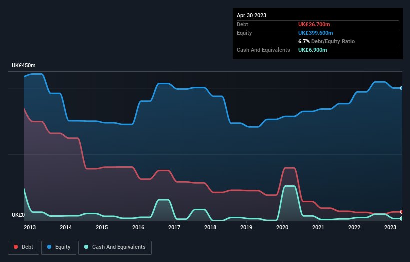 debt-equity-history-analysis