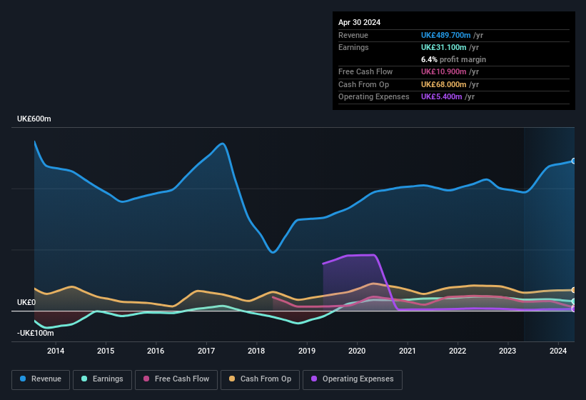 earnings-and-revenue-history