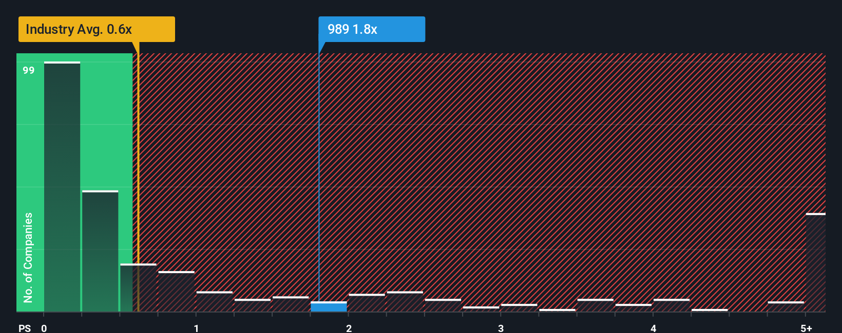 ps-multiple-vs-industry