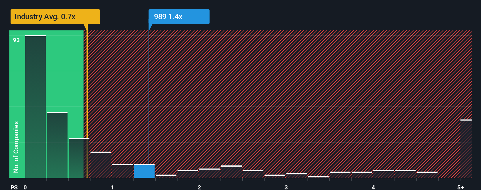 ps-multiple-vs-industry