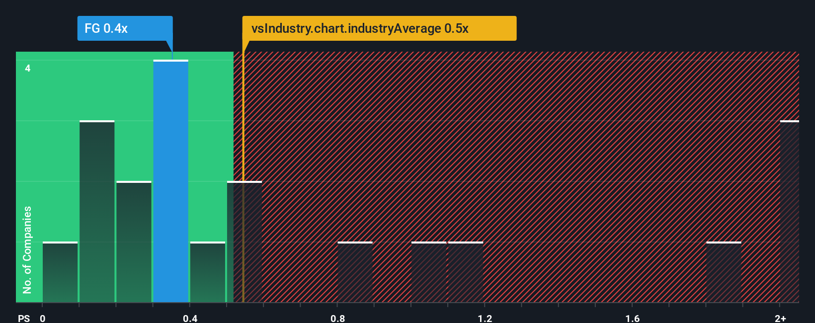 ps-multiple-vs-industry