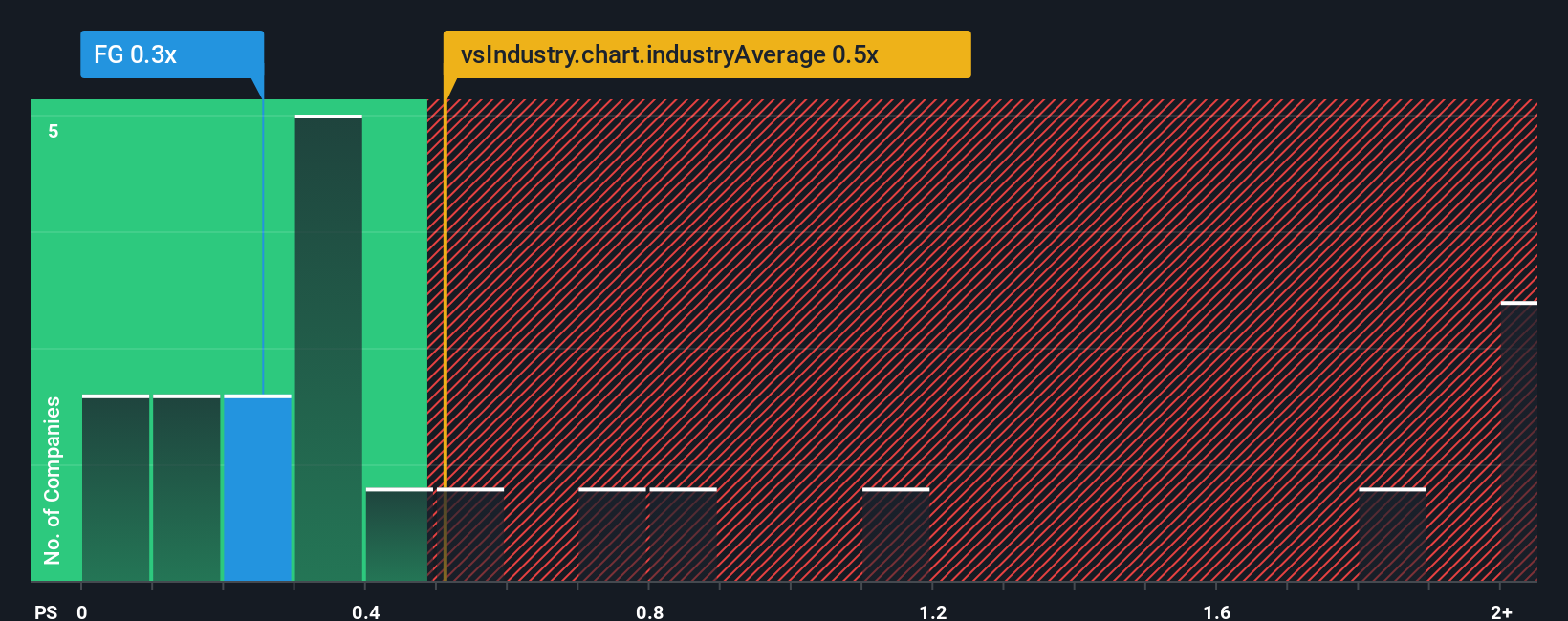 ps-multiple-vs-industry