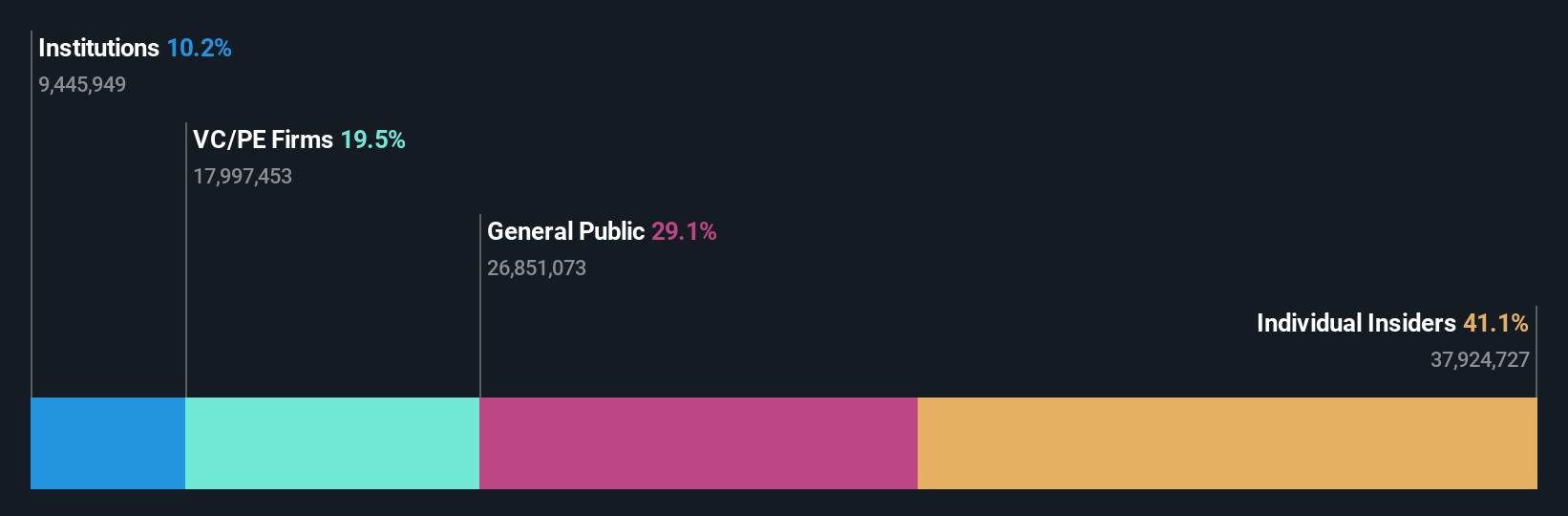 ownership-breakdown