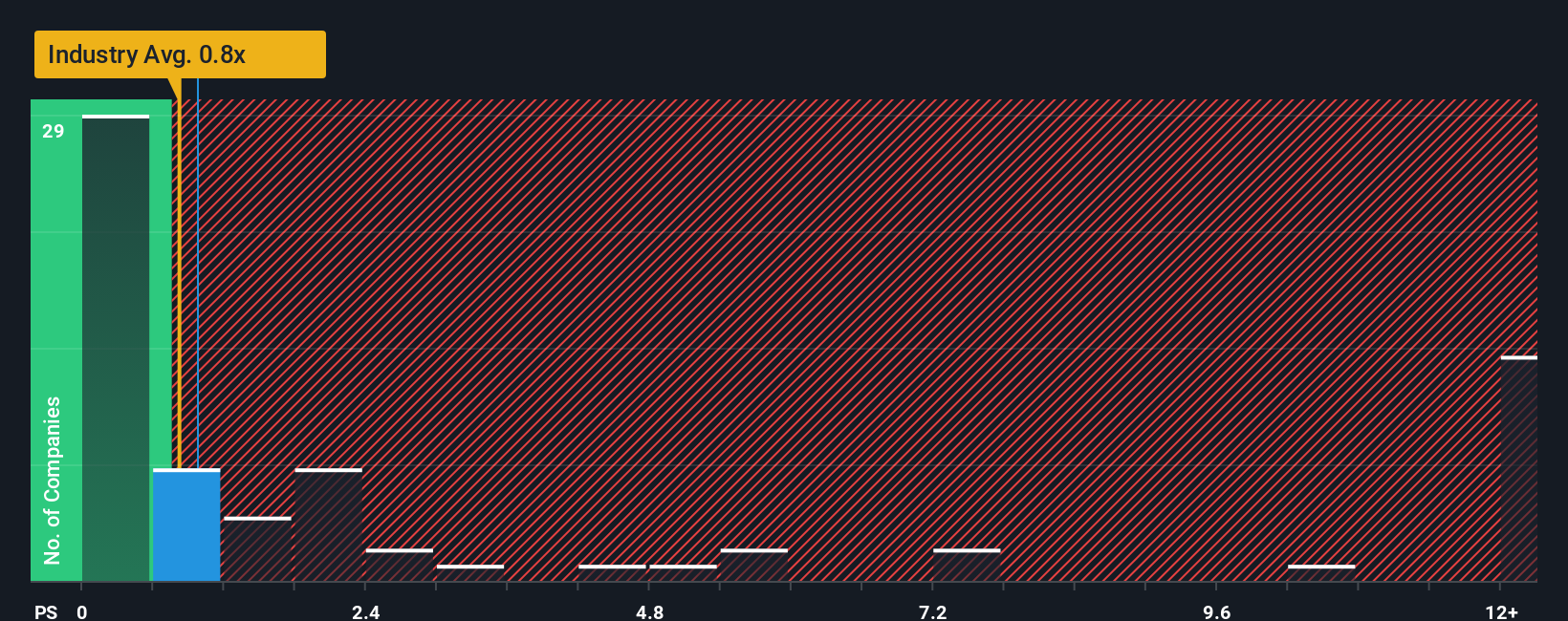 ps-multiple-vs-industry
