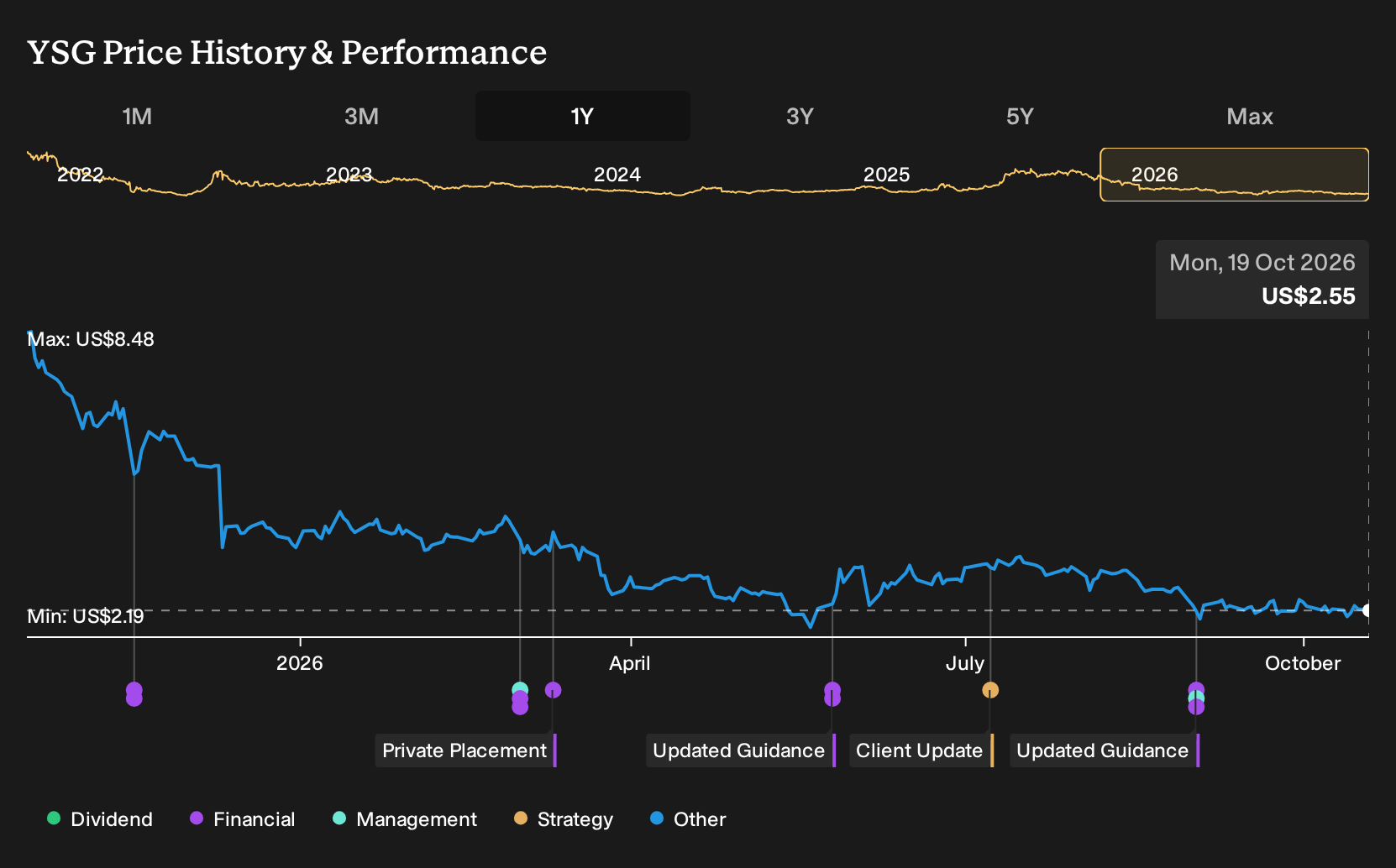 NYSE:YSG 1-Year Stock Price Chart