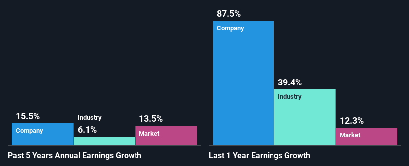 past-earnings-growth