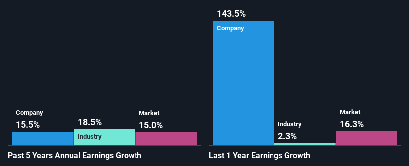 past-earnings-growth