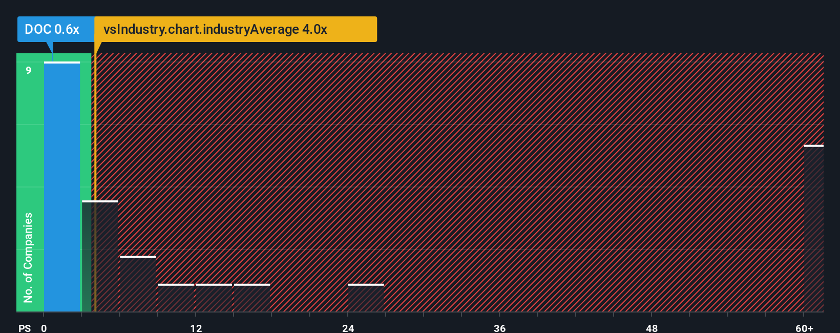 ps-multiple-vs-industry