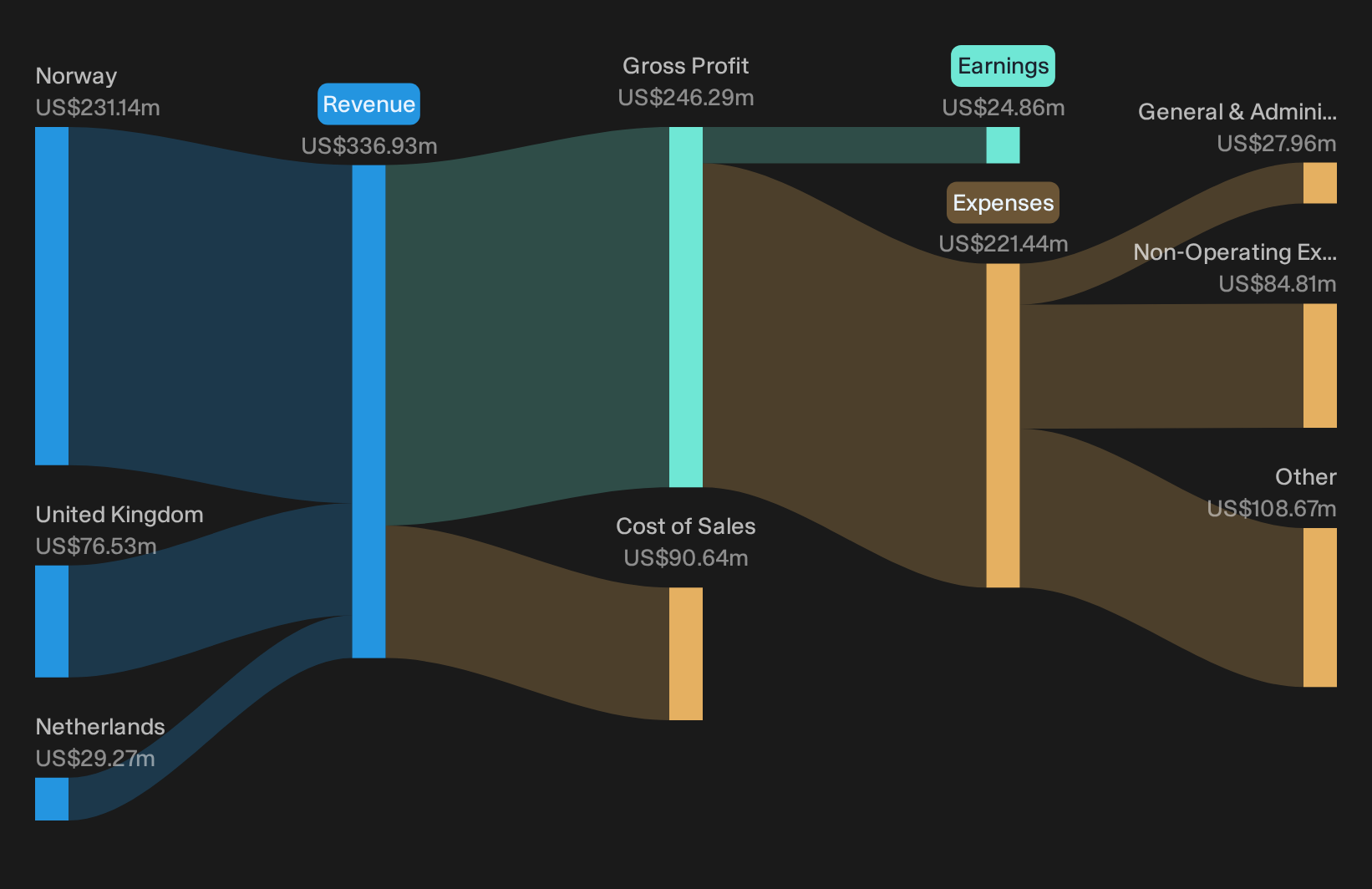 AIM:KIST Revenue & Expenses Breakdown as at Sep 2026