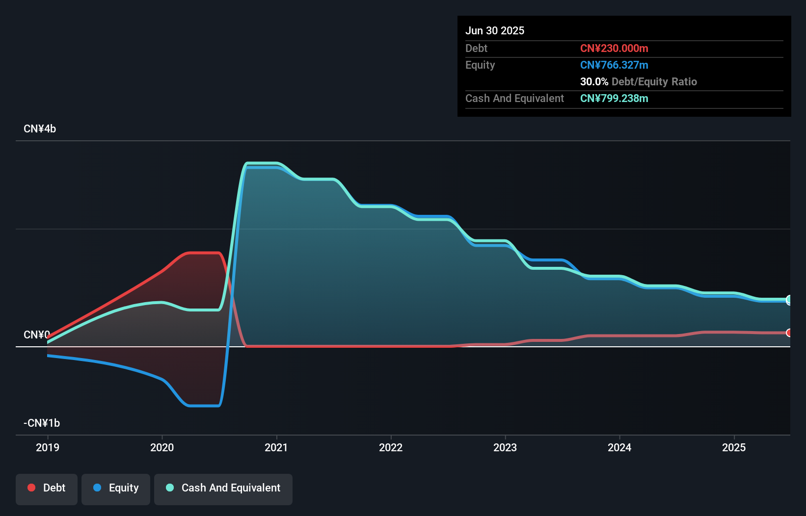 debt-equity-history-analysis