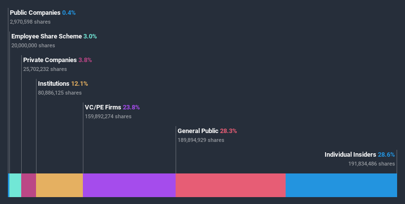 ownership-breakdown