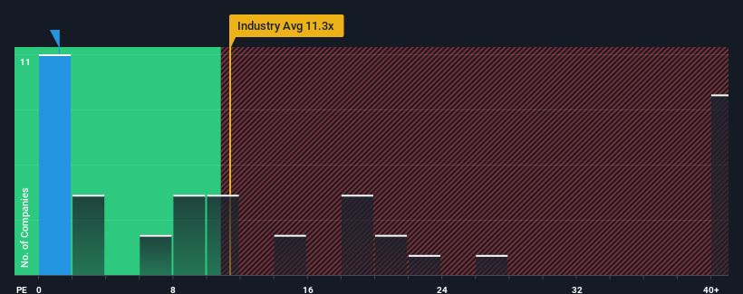 ps-multiple-vs-industry