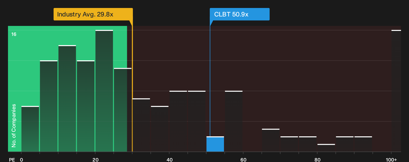 NasdaqGS:CLBT P/E Ratio as at Sep 2026