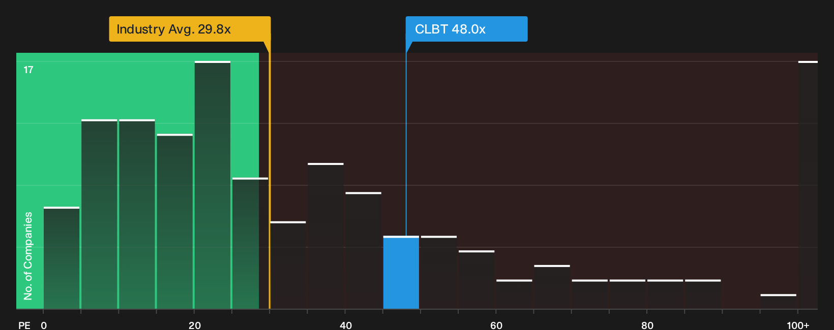 NasdaqGS:CLBT P/E Ratio as at Oct 2026