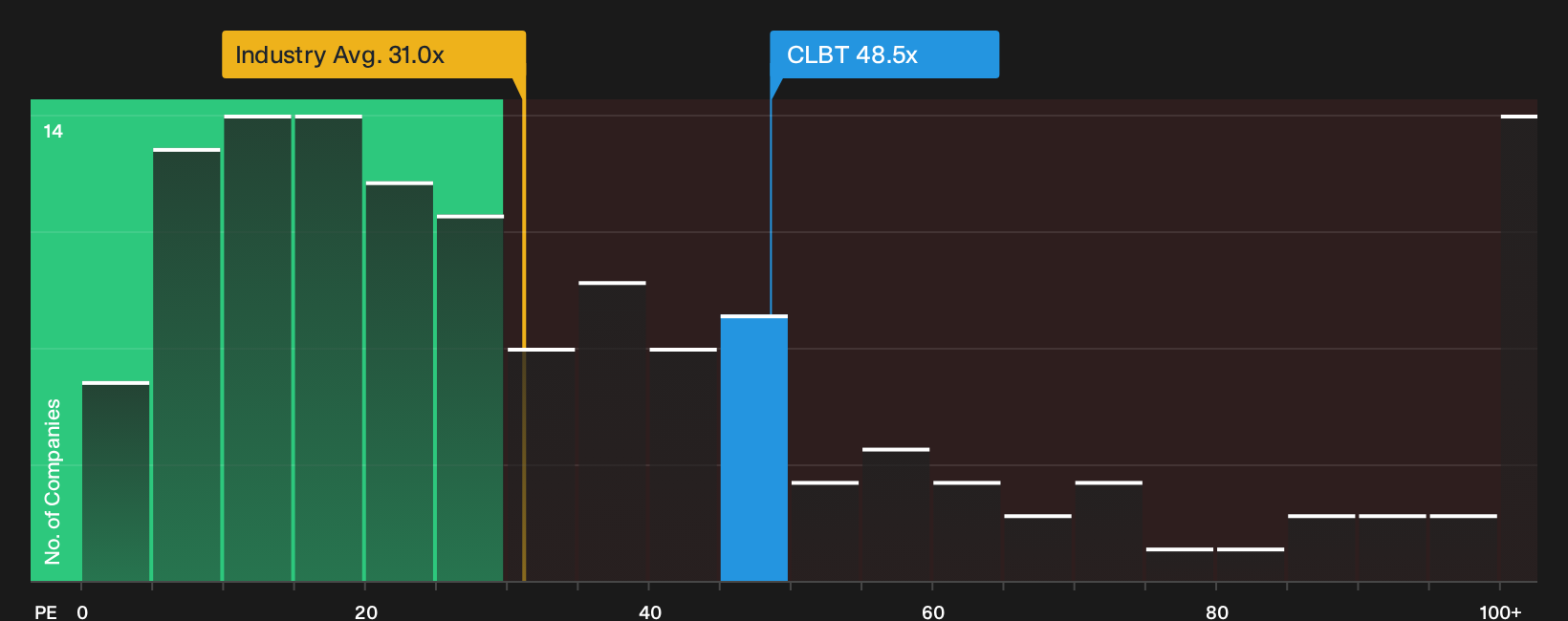 NasdaqGS:CLBT P/E Ratio as at Oct 2026