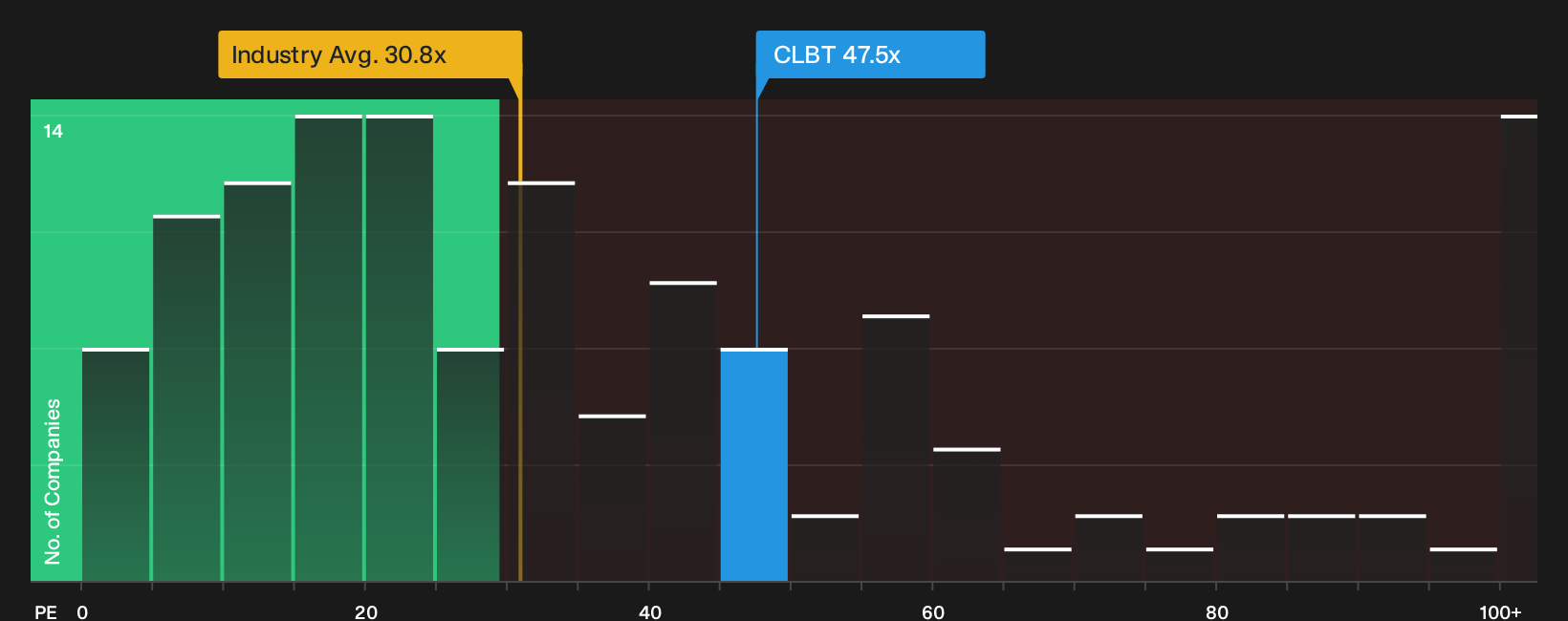 NasdaqGS:CLBT P/E Ratio as at Oct 2026