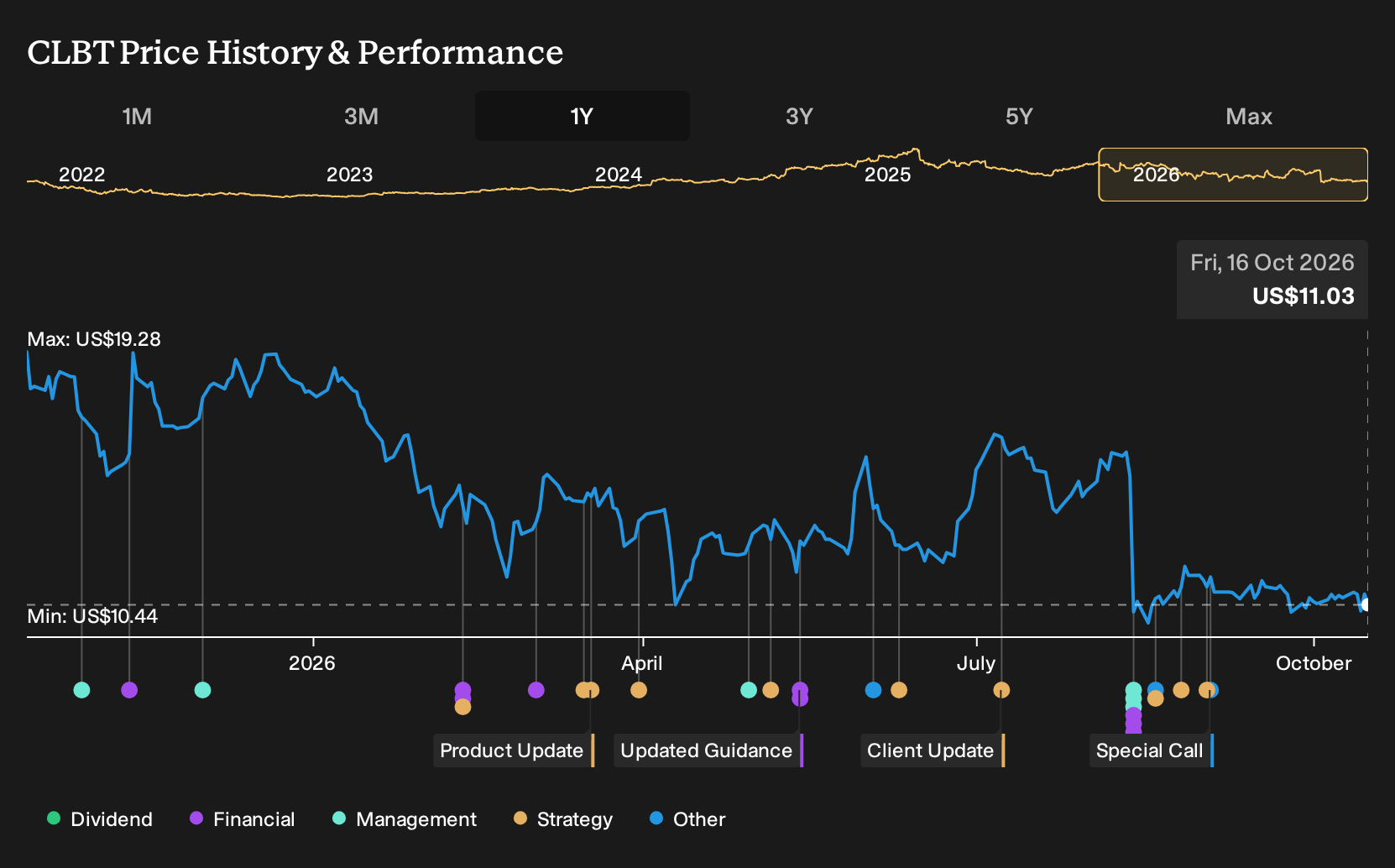 NasdaqGS:CLBT 1-Year Stock Price Chart