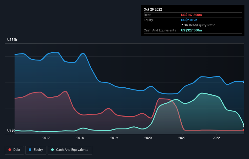 debt-equity-history-analysis