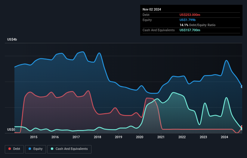 debt-equity-history-analysis