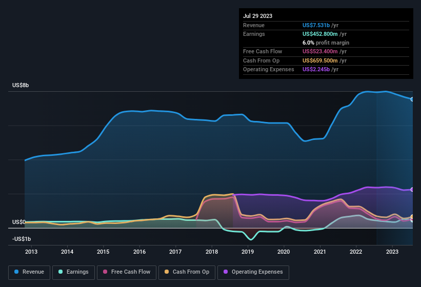 earnings-and-revenue-history