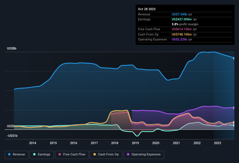 earnings-and-revenue-history