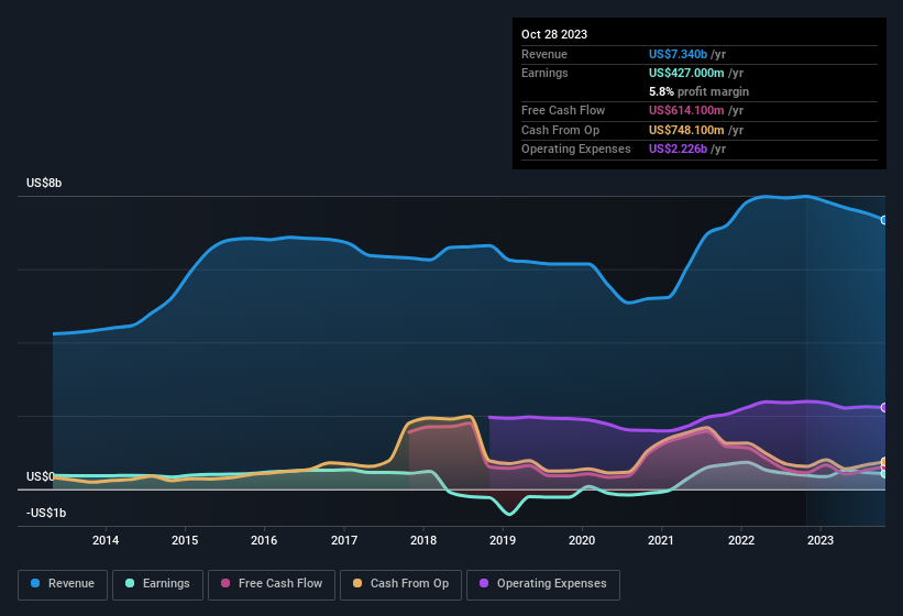 earnings-and-revenue-history