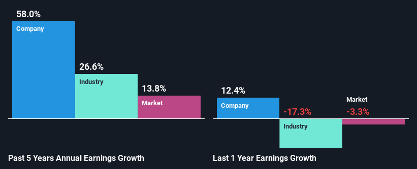 Sig stock clearance earnings