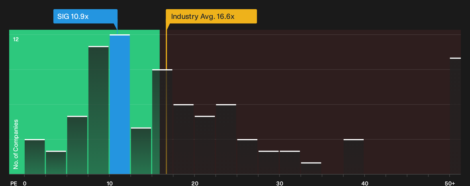 NYSE:SIG P/E Ratio as at Sep 2026