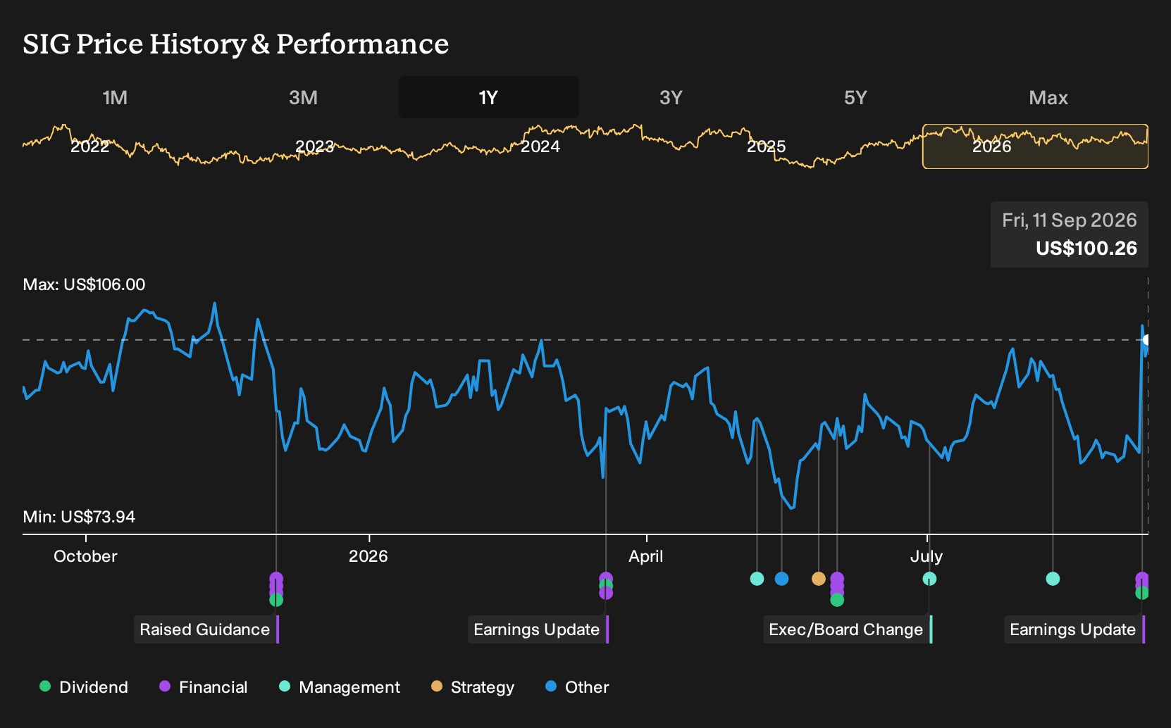 NYSE:SIG 1-Year Stock Price Chart