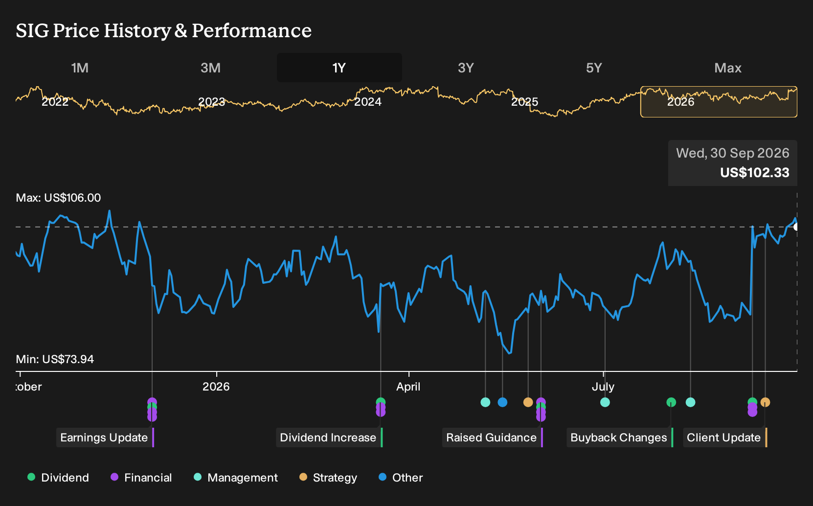 NYSE:SIG 1-Year Stock Price Chart