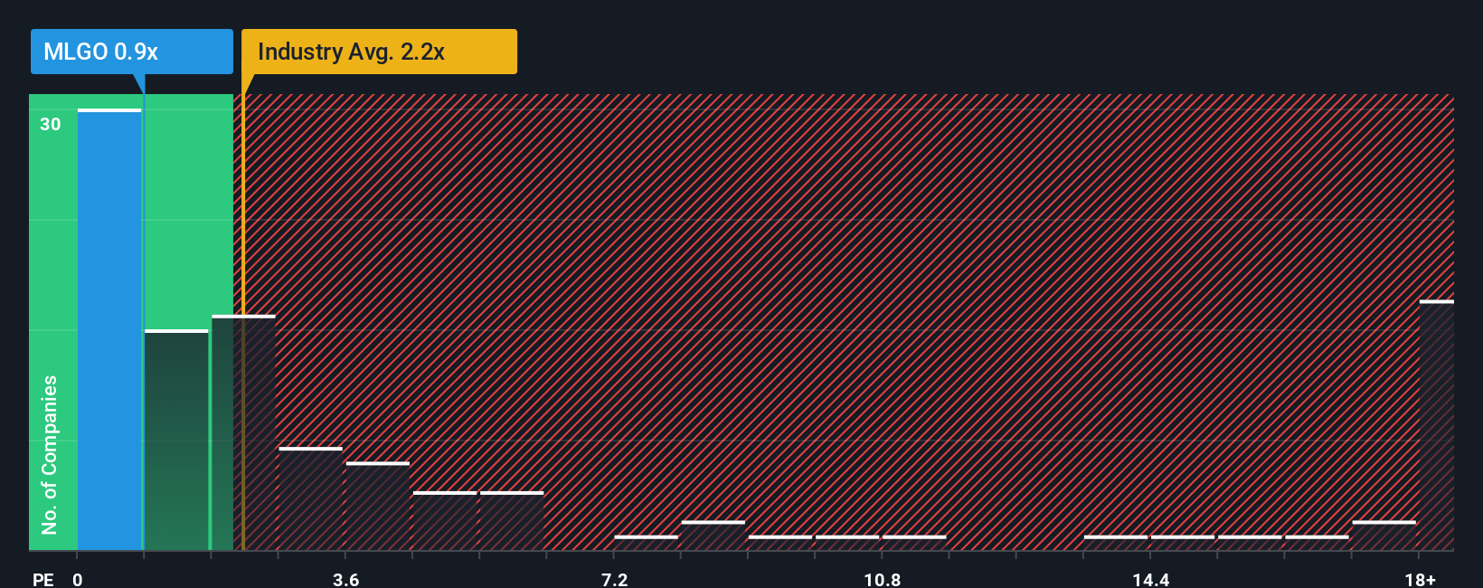 ps-multiple-vs-industry