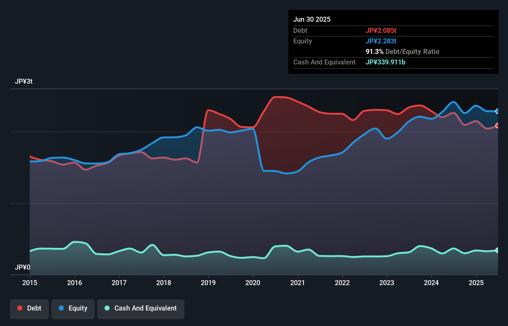 debt-equity-history-analysis