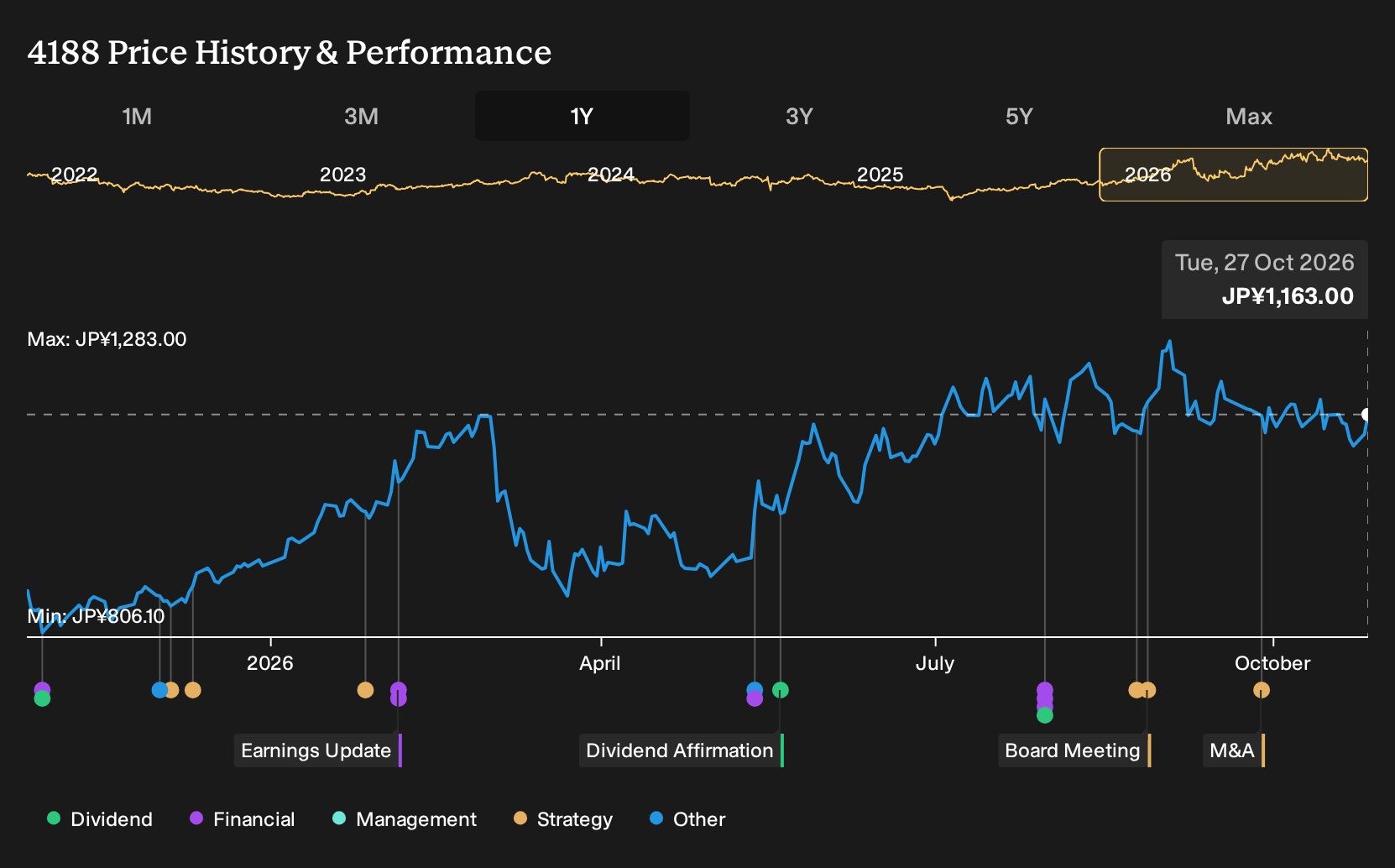 TSE:4188 1-Year Stock Price Chart