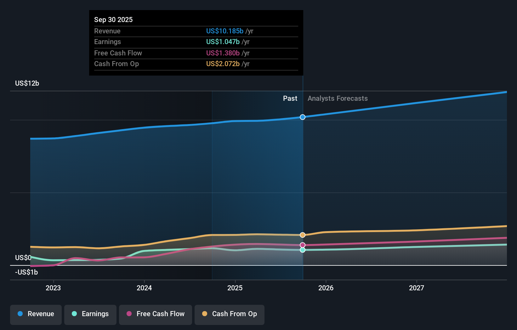 earnings-and-revenue-growth