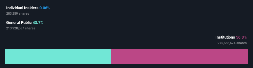 ownership-breakdown